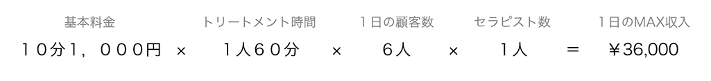 基本料金10分1,000円×トリートメント時間1人60分×1日の顧客数6人×セラピスト数1人=1日のMAX収入36,000円